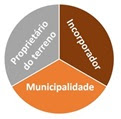 A repartição da renda da terra na indústria da incorporação imobiliária