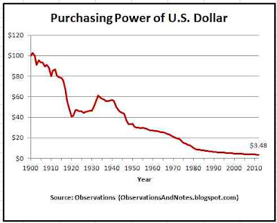 100 years of inflation history: declining value of the dollar. to 2012