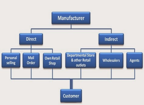 channels of distribution