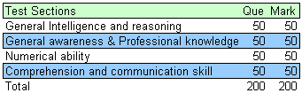 CISF SI Exam Pattern CISF SI Exam Pattern