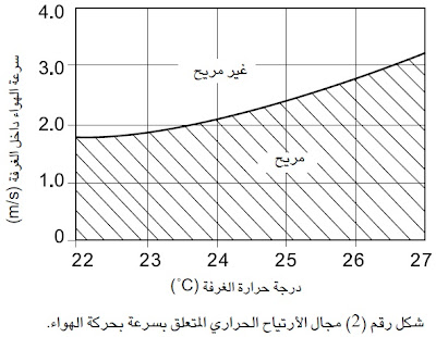 التصميم الحرارى للمبانى لترشيد استهلاك الكهرباء التصميم الحرارى للمبانى لترشيد استهلاك الكهرباء