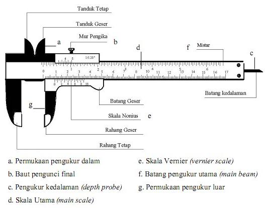 Pelajaran Ipa Cara Penggunaan Jangka Sorong