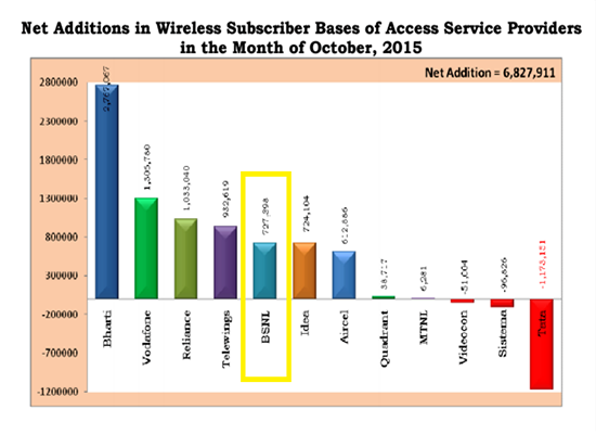 TRAI Report Card October 2015: 'BSNL in the Top Five' in monthly growth rate and net addition of wireless subscribers-1