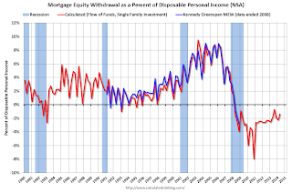 Mortgage Equity Withdrawal