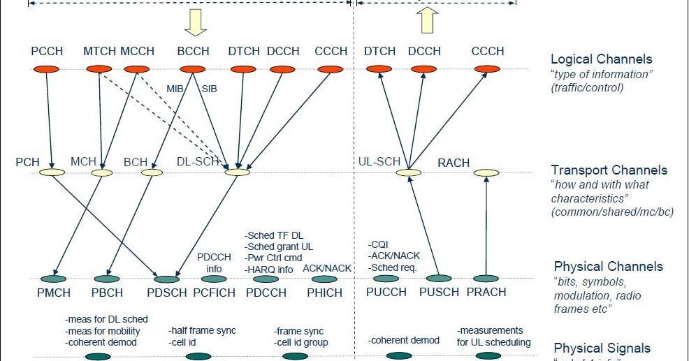 Wireless Technologies: LTE CHANNEL STRUCTURE AND MAPPING