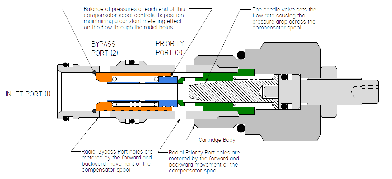 Mobile and Industrial Hydraulic Valves and Systems Flow Regulators Part 2