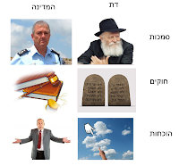 מדינה, דת והוכחות