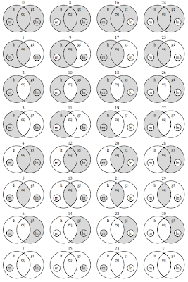 Venn diagrams for all 32 set operations