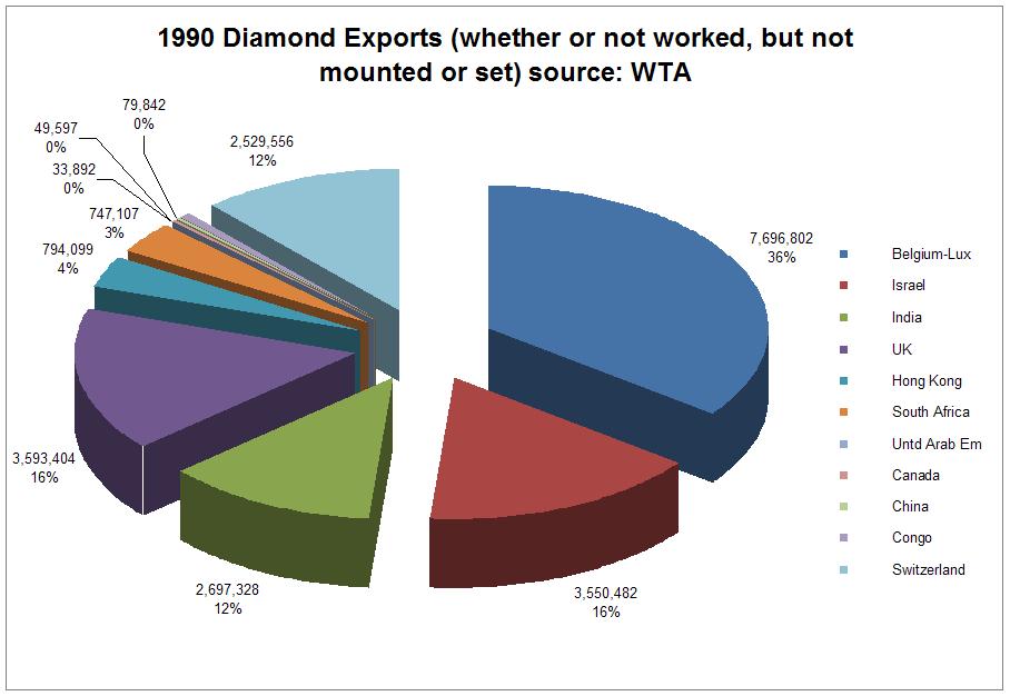 Good Old Gold THE DIAMOND INDUSTRY FACT SHEET