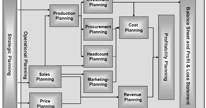 SAP Business Warehouse Simulation Introduction