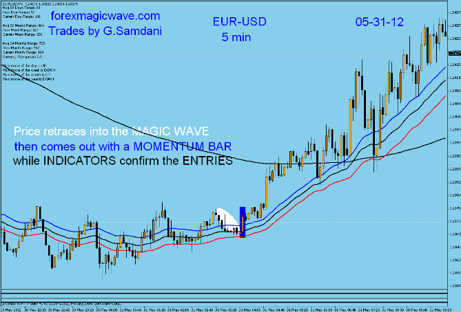 Forex magic wave indicator