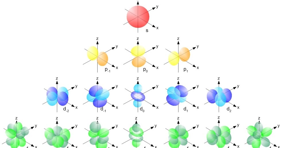 Orientasi dan Bentuk Orbital s p d f, Elektron, Bilangan Kuantum, Atom