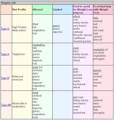 Dr Lam Blood Type A Diet Chart