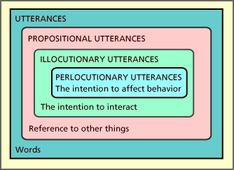 speech act acts pragmatics theory locution model types scripture holy ello force gif three linguistics