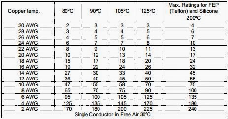Conductor Current Carrying Capacity Chart
