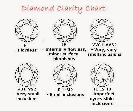 Different Diamond Clarity Chart