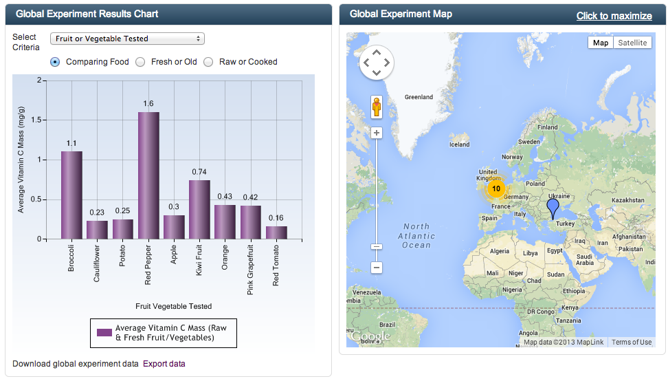A Global Science Experiment Testing Foods for Vitamin C Free