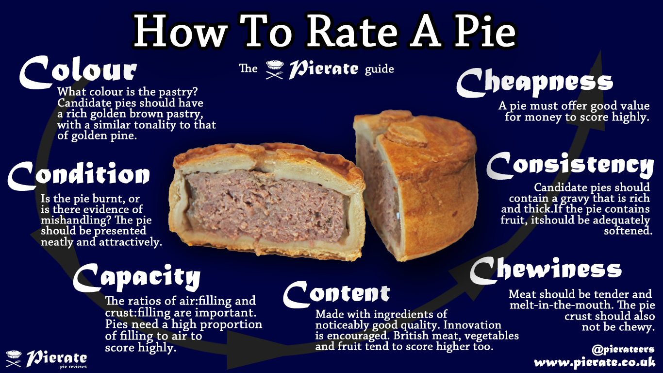 How to rate a pie