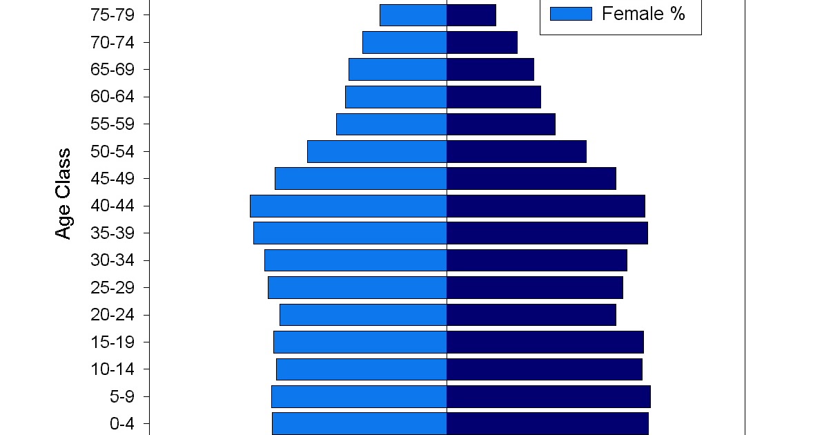 Map Catalog Population Profile Mobile, AL