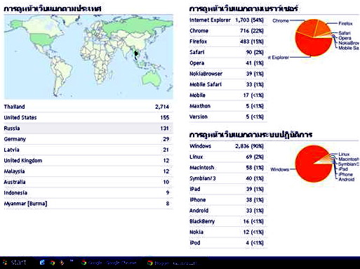 สถิติการติดตามจากทั่วโลก