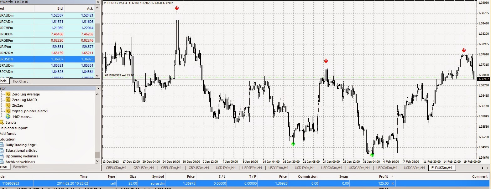 Forex zigzag pointer
