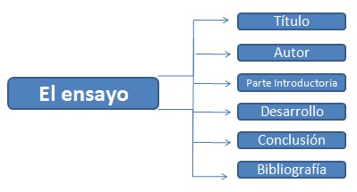 como hacer un ensayo como hacer un ensayo