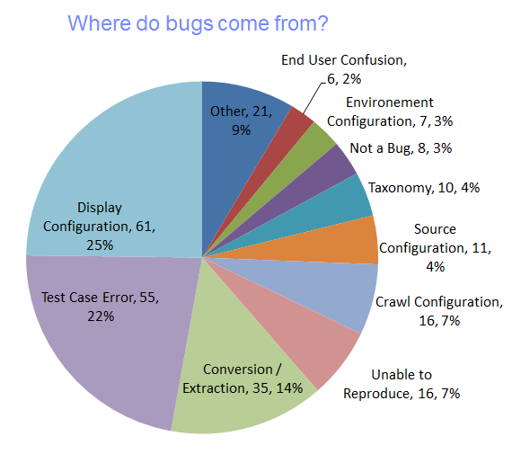 Reflections on Software Engineering DefectDriven Process Improvement
