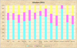 Dati AGCom