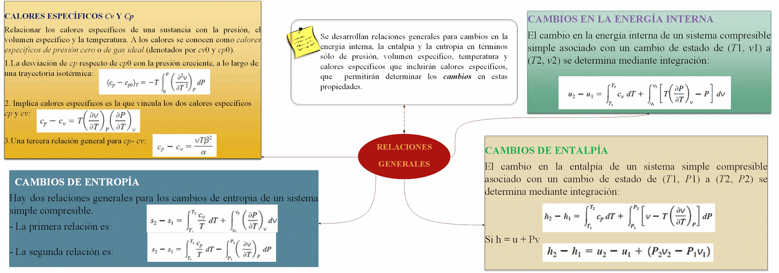 Termodinámica 2 124 RELACIONES GENERALES PARA du, dh, ds, Cv y Cp