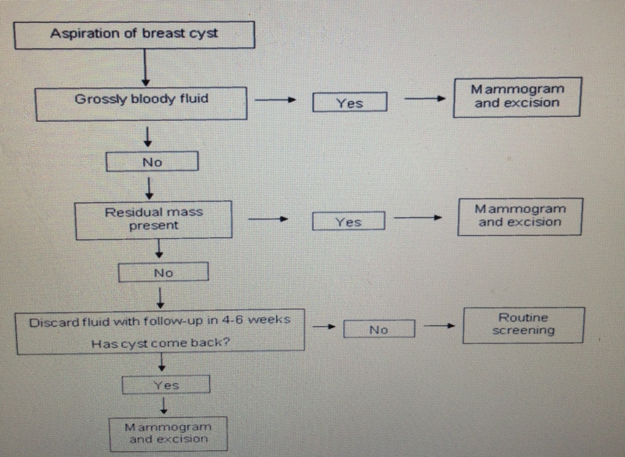 USMLE Review Notes Algorithm for breast cystic lesion