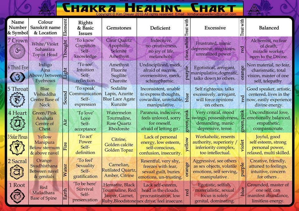 Healing Chart