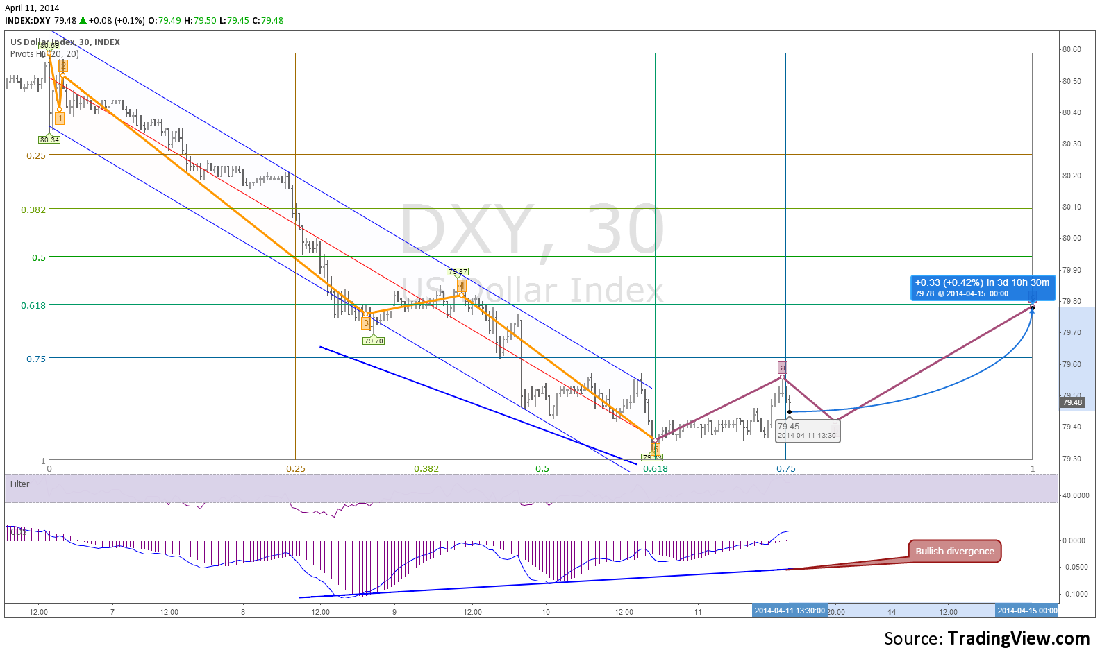 DXY Chart date range 2014 Data interval intraday