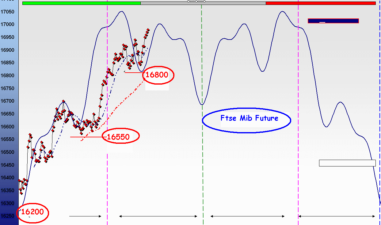 Trading system sul future ftse mib