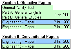 IES Exam (Electronics) Pattern IES Exam (Electronics) Pattern