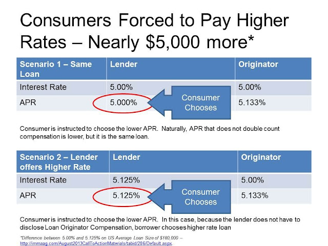 this shows that mortgage lenders and mortgage brokers compensation affects the disclosure of rate that consumers receive