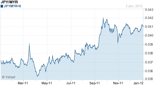 Yen To Ringgit Chart