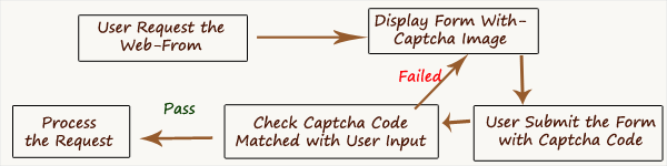 Captcha Image Verification Process