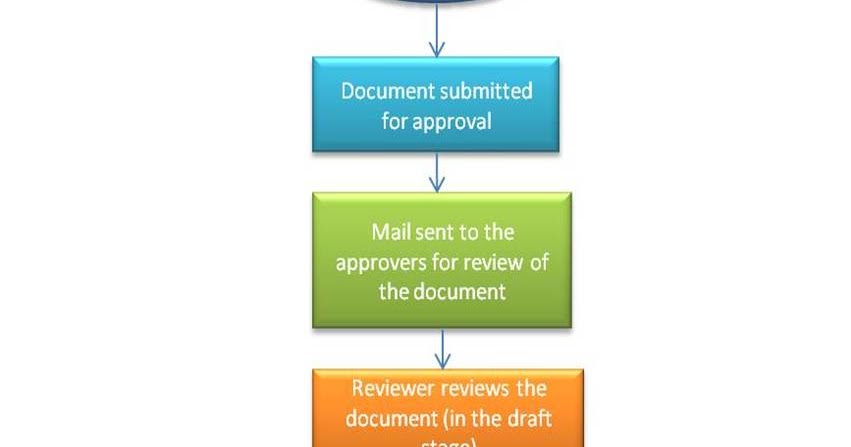 sequential workflow in sharepoint 2010 sharepoint journey sharepoint workflows sequential workflow in sharepoint 2010 sharepoint journey sharepoint workflows