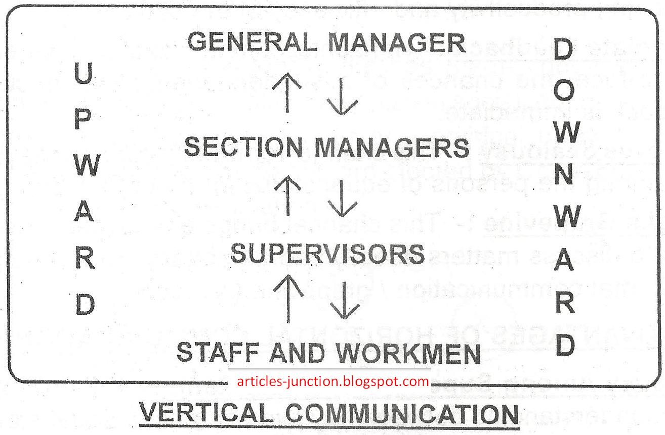 Communication vertical Disadvantages of
