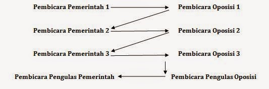 Sistem Kompetisi Debat Parlementer (Asian Parliamentary Debate/WSDC