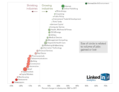 Chart showing job growth by percent and size by sector