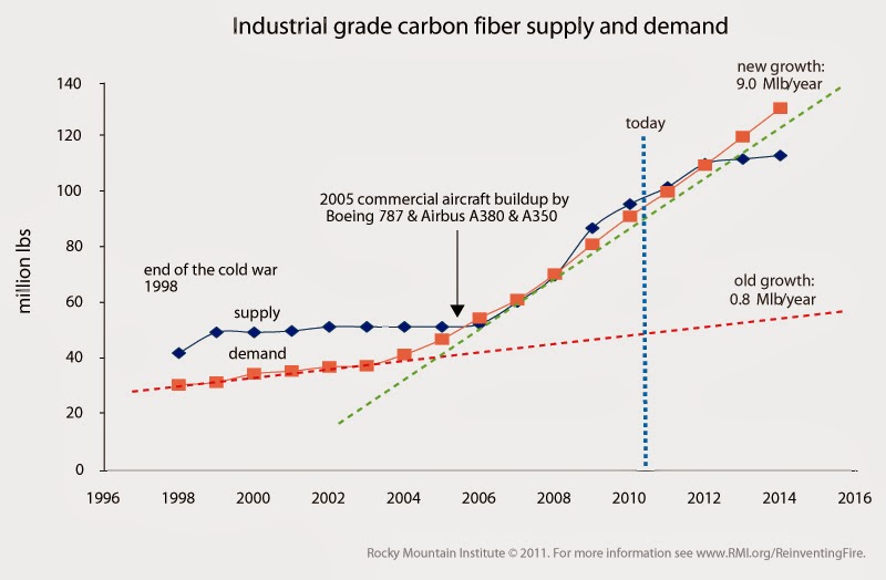 Global Carbon Fiber (CF) Production to Reach 80,000 Tons in 2016