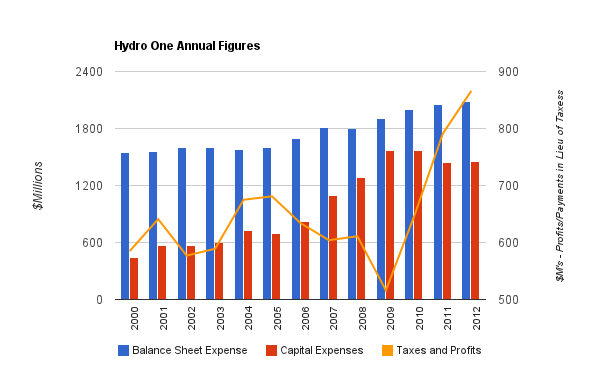 Cold Air Currents Hydro One 2012 Year End Results A Skeptic S Report