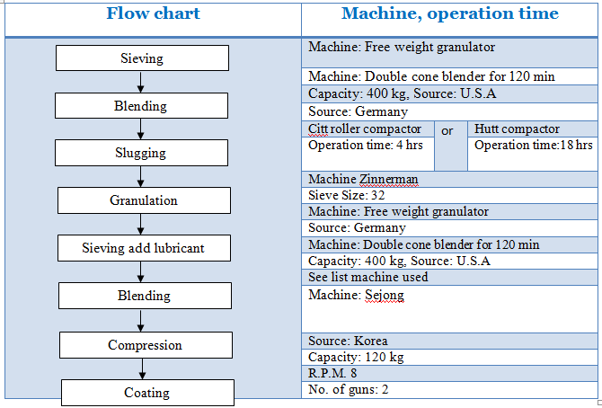 Tableting Process Flow Chart
