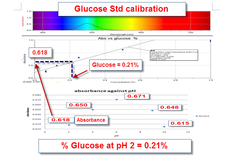 IB Biology/Chemistry IB Biology, enzyme sucrose hydrolysis