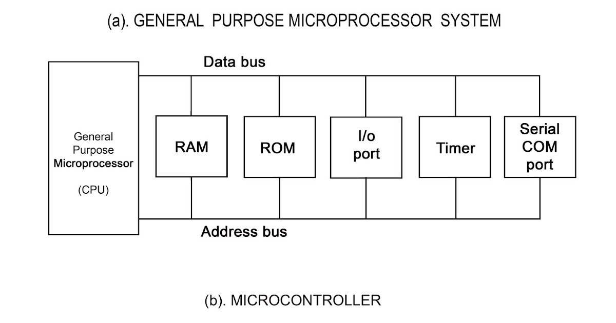 Block Diagram of Microcontroller and Microprocessor Your Desk