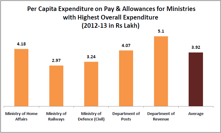 interesting-statistics-from-the-7th-pay-commission-report_per-capita-expenditure-on-pay-and-allowance interesting-statistics-from-the-7th-pay-commission-report_per-capita-expenditure-on-pay-and-allowance