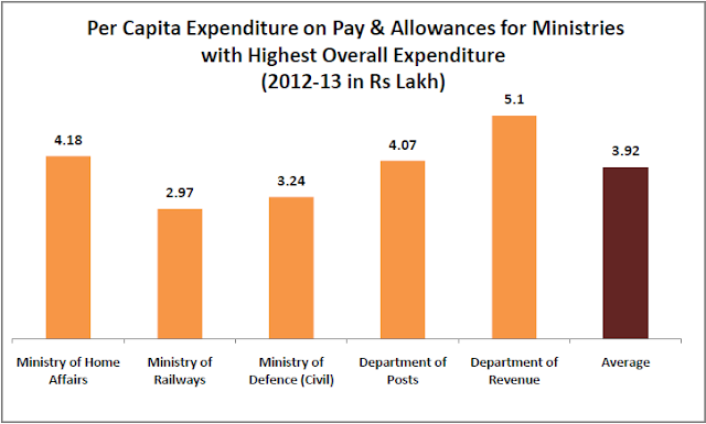 interesting-statistics-from-the-7th-pay-commission-report_per-capita-expenditure-on-pay-and-allowance