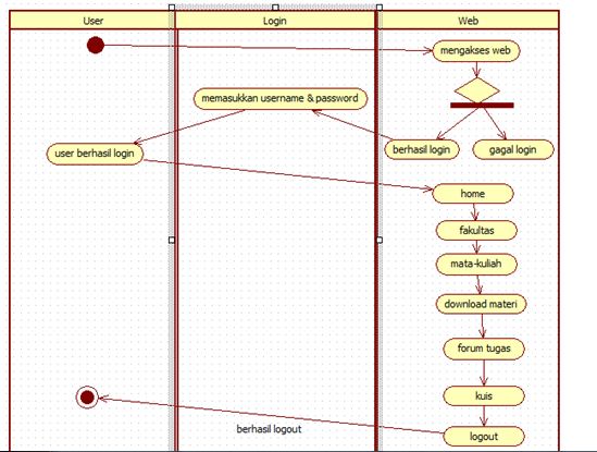 mieftah: contoh:Activity Diagram : Login V – Class erd diagram facebook 