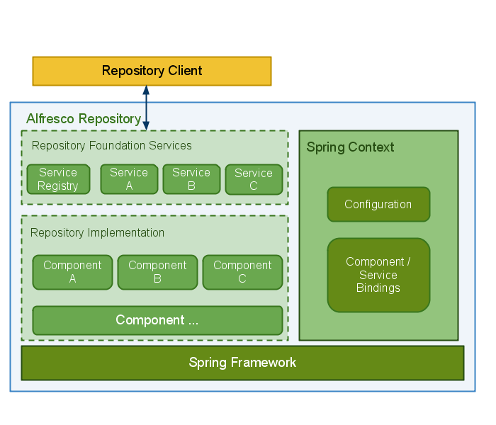 Alfresco Admin Arquitectura de Alfresco (I)
